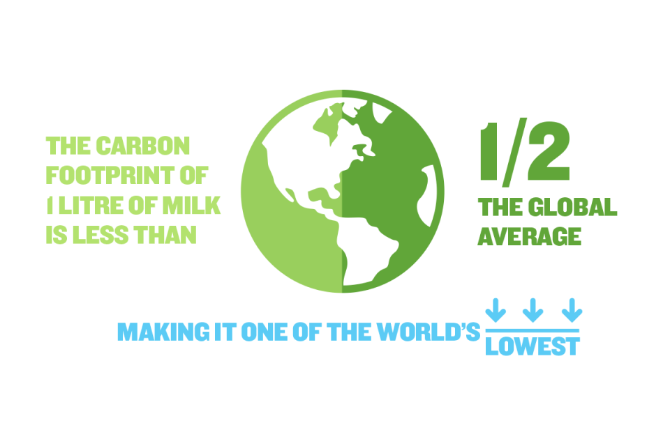 Infographic about the carbon footprint of milk